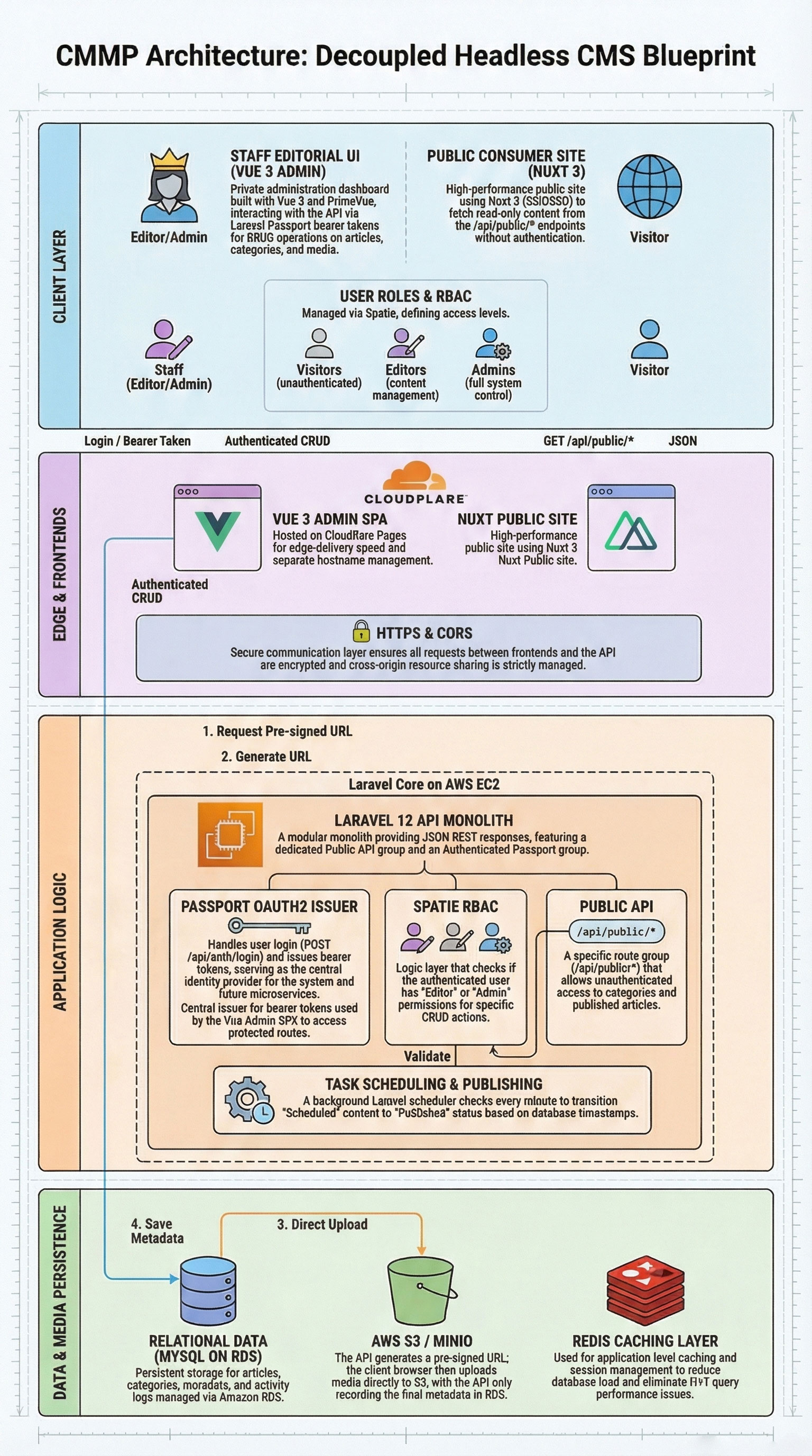 CMMP architecture: decoupled headless CMS blueprint — client, edge, application, and data layers.