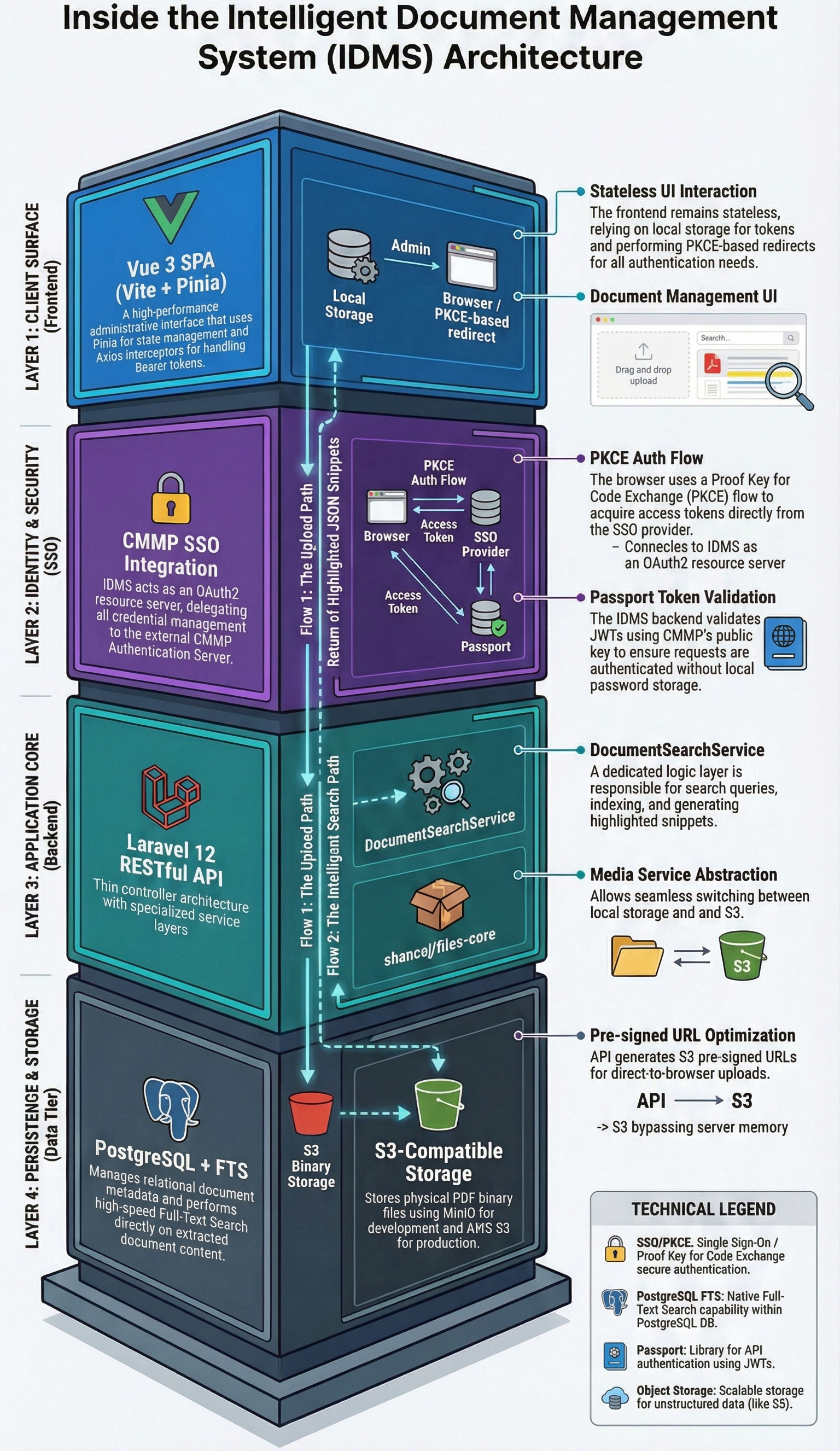 IDMS architecture: Vue SPA, CMMP SSO and Passport validation, Laravel API with search and files-core, PostgreSQL FTS and S3-compatible storage.